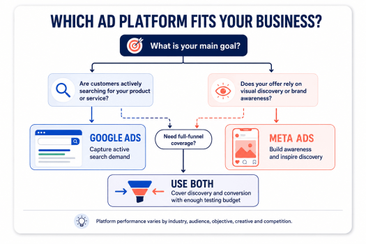 Decision flowchart for choosing Google Ads, Meta Ads or both based on business goals