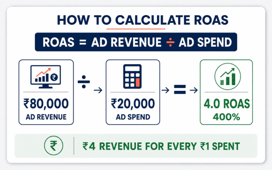 How to calculate ROAS by dividing ₹80,000 in ad revenue by ₹20,000 in ad spend