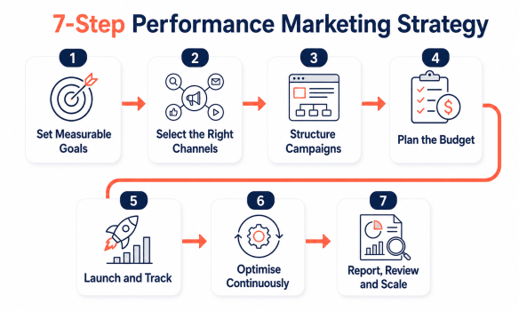 Seven-step performance marketing strategy covering goals, channels, campaign structure, budgeting, tracking, optimisation and scaling.
