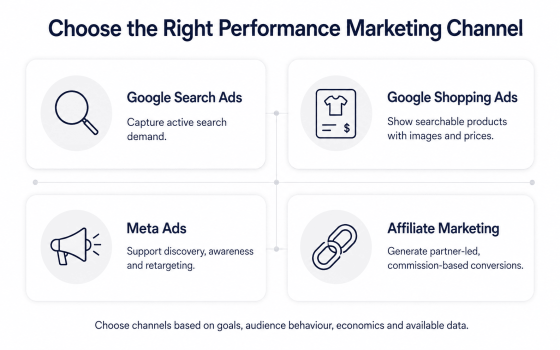 Performance marketing strategy channel guide comparing search, shopping, social and affiliate advertising.