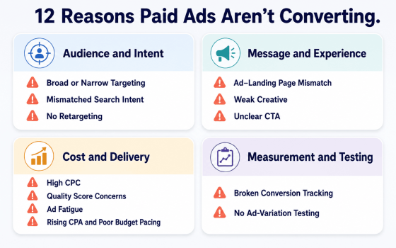 Twelve reasons paid ads aren’t converting across targeting, messaging, delivery, tracking and testing