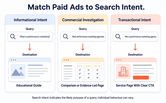 Why paid ads aren’t converting when informational, commercial and transactional search intent is mismatched.
