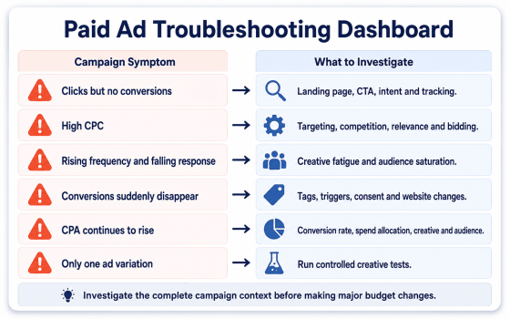 Paid ads conversion troubleshooting dashboard for diagnosing clicks without conversions, high CPC and rising CPA.