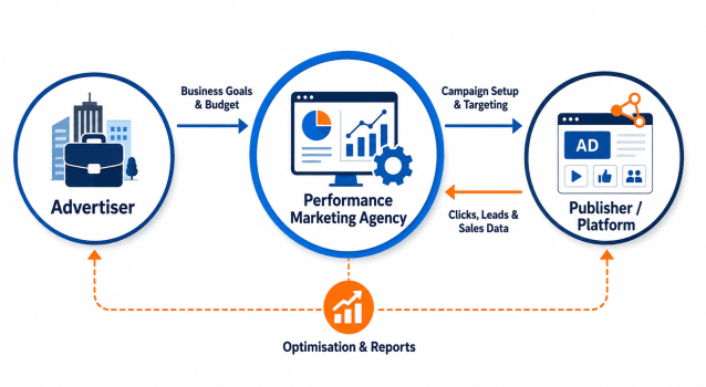 Performance marketing ecosystem showing how advertisers, agencies, and publishing platforms work together.