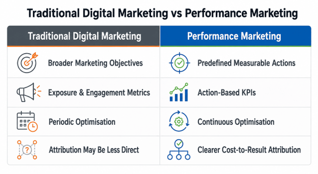 Comparison of traditional digital marketing and performance marketing objectives, metrics, optimisation and attribution